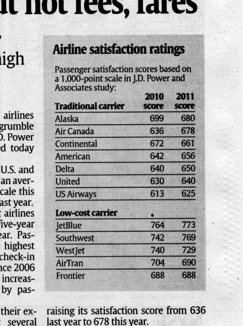 Airline Rankings from USA Today 001